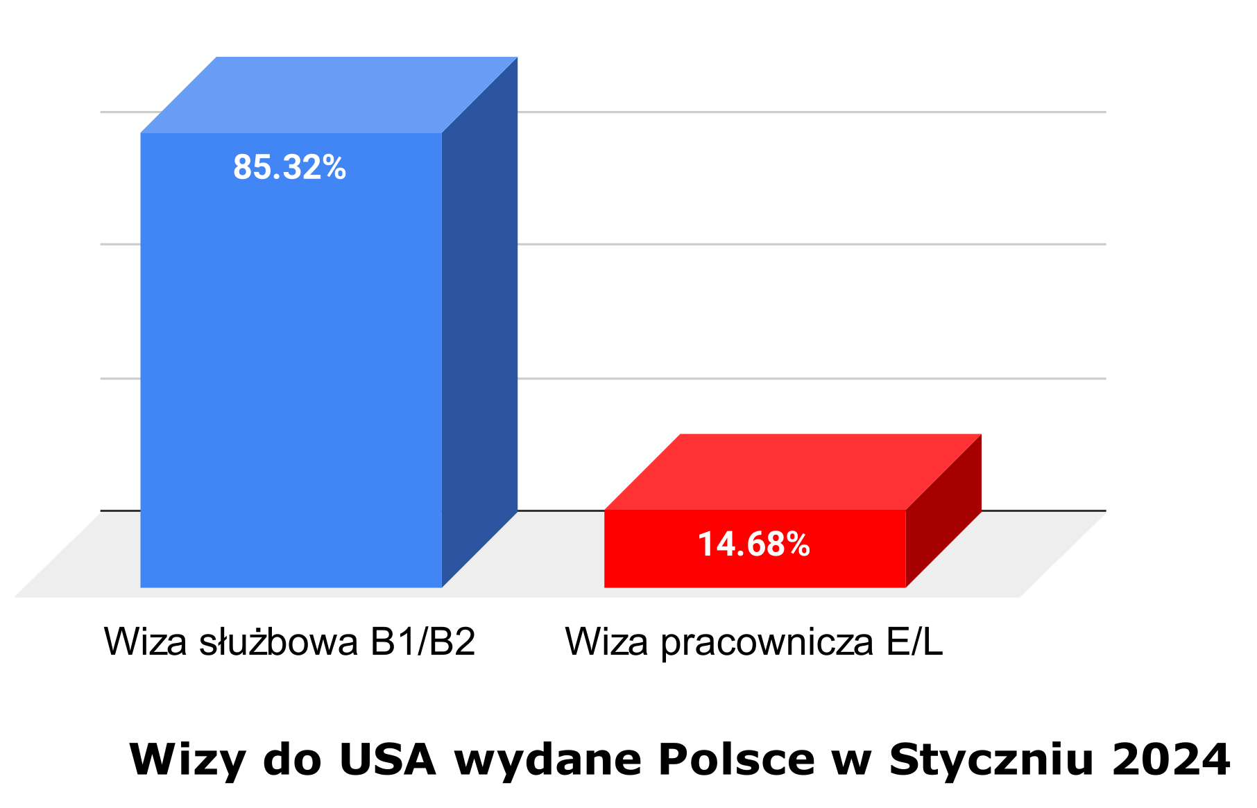 Wiza pracownicza USA